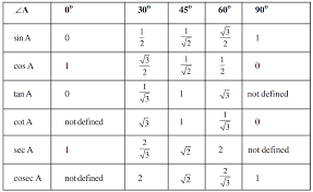 trigonometric ratios table formulas definitions mnemonics