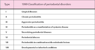 Classification Of Periodontal Diseases Pocket Dentistry