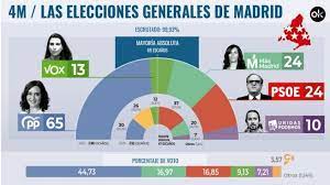 Consulte en tiempo real los resultados de las elecciones de madrid del 4 de mayo de 2021. Erkv5kkfloal3m