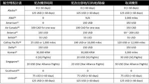 新手專區 如何掌握航空公司開放機票行程時機 搶先兌換哩程獎勵機票 行程開放時程總整理 trip redeemed newbie