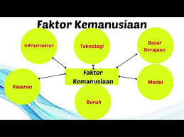 Pengelolaan kegiatan ekonomi yang baik oleh suatu negara dapat menjadi salah satu faktor yang mempengaruhi pertumbuhan ekonomi. Geografi Tingkatan 5 9 2 Faktor Mempengaruhi Kegiatan Ekonomi Youtube