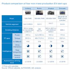 We at tracxn track startups and private companies across the world. Will Chinese Ev Start Ups Reshape The Automotive Industry Arthur D Little