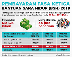 Bayaran baki bsh fasa 3 termasuk rm120 bagi seorang anak julai 2020. Bernama On Twitter Infografik Pembayaran Fasa Ketiga Bantuan Sara Hidup 2019