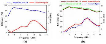 Our track record is second to none, having been well established in the services that we provide and we have been given exclusive sole agency status by many. Sensors Free Full Text Compact Ultra Wideband Monopole Antenna Loaded With Metamaterial