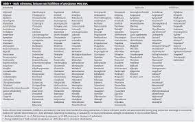 Cyp3a4 Inhibitor List Google Search Clinical Research Word Search Puzzle Clinic