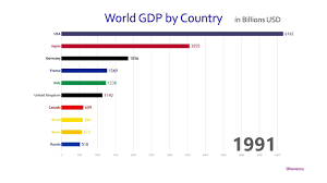 Animation The Worlds 10 Largest Economies By Gdp 1960 Today