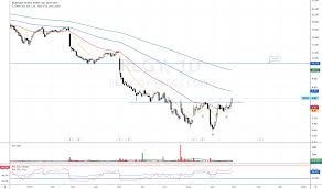 Rlgy Stock Price And Chart Nyse Rlgy Tradingview