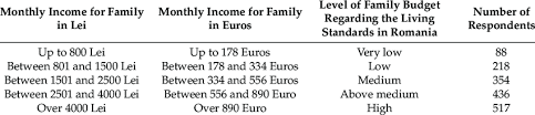 Curs valutar actual euro în lei moldovenești pentru astăzi în moldova (chișinău). The Budget Effect On The Family Life Standard In Romania In 2016 Download Scientific Diagram