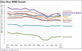 monthly report metal price index trends october 2013