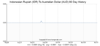 2700000 idr indonesian rupiah idr to australian dollar aud