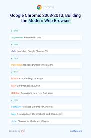 Now, the researchers who discovered the scam have revealed the lengths the extension developers took to hide their nefarious deeds. From 0 To 70 Market Share How Google Chrome Ate The Internet