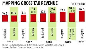 FY20 gross tax revenue likely to fall short by around Rs 2 ...