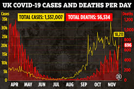 Coronavirus Deaths Highest Since April With 696 Today But Cases And Hospital Admissions Are Falling Ahead Of New Tiers