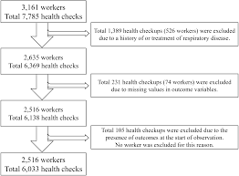 Your health is more important than anything else. Effects Of Indium Exposure On Respiratory Symptoms A Retrospective Cohort Study In Japanese Workers Using Health Checkup Data Peerj