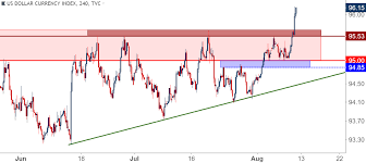 Us Dollar To Yearly Highs As Eur Usd Breaks Down On