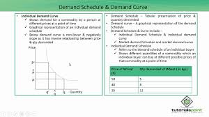 Demand Schedule Demand Curve