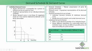 demand schedule demand curve