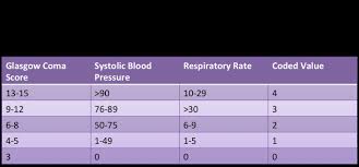 Trauma Scoring Systems Trauma Orthobullets