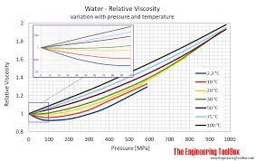 Water Dynamic And Kinematic Viscosity
