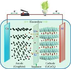 During charging, the bms will monitor the voltage of all of your cells and balance the cell. Figure 1 2 From Changes Of Valence State And Local Structure In Anode Materials For Lithium Ion Batteries By X Ray Absorption Spectroscopy Semantic Scholar