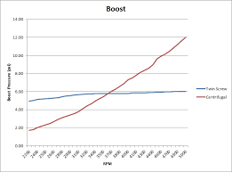 Low End Torque High Boost Centri Vs Low Boost Twin Screw