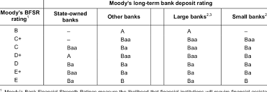 Power national bank satisfaction study and is one of two banks that received a perfect rating in the jdpower.com power circle ratings. Bank Ratings And Government Guarantees Download Table