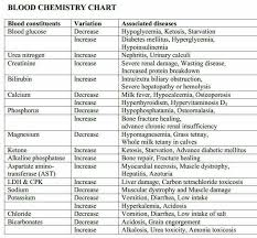 Blood Chemistry Chart Vet Tech Student Veterinarian