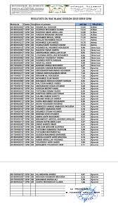 Les résultats du baccalauréat sont continuellement enrichis filière par filière (bac général, bac techno, bac pro). Lycee De Dikhil Les Resultats Du Bac Blanc Session 2019 Facebook