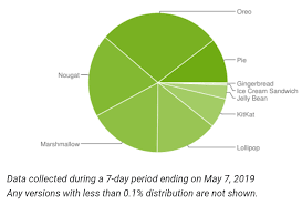 Google Finally Updates Android Distribution Dashboard Pie