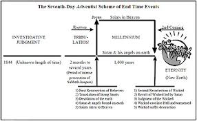 Tribulation Views Chart Tribulation Revelation End Times