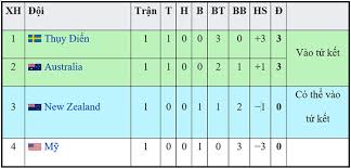 Trực tiếp bóng đá olympic pháp vs olympic nam phi, ở lượt trận thứ 2 bảng a môn bóng đá nam olympic tokyo 2020, vào lúc 15h00 ngày 25/7. Báº£ng Xáº¿p Háº¡ng Mon Bong Ä'a Ná»¯ Olympic 2021 Bxh Bong Ä'a Olympic 2021 Má»›i Nháº¥t Ttvh Online