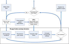Flow Chart For The Gpu Implementation Of The Semi Discrete
