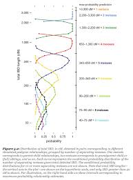 The Limits Of Predicting Relationships Using Dna The Dna Geek