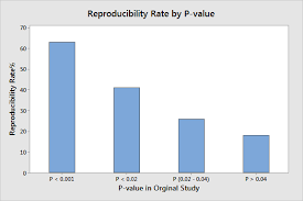 What Is The Relationship Between The Reproducibility Of
