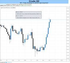 Dailyfx Blog Crude Oil Prices May Fall On Opec Outlook