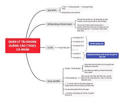 Cách lấy lại mật khẩu facebook khi đổi gmail và số điện thoại. Tá»•ng Há»£p Tut Quáº£ng Cao Facebook NÄƒm 2021 Blog Cris