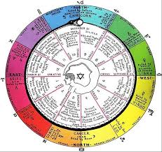 Astrology Circular Chart Google Search Medical Astrology