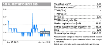 Gurney resources berhad is an investment holding company. Stock With Momentum Dbe Gurney Resources Klse Screener