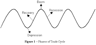 Trade Cycles Ma Economics Karachi University