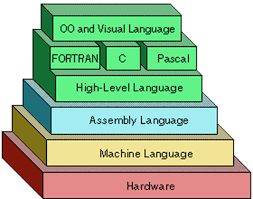 Levels Of Programming Languages The Bit Theories