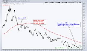 The Mother Of All Reversals Is Building In The Bond Market