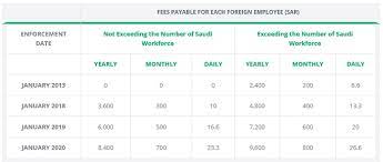 Mom levy rate is s$1.98 daily (around s$60 a month if newborn is singapore citizen) or s. Ksa New Fees Applicable For Foreign Employees Dependants Employment And Hr Saudi Arabia