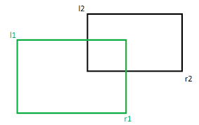 Find If Two Rectangles Overlap - Geeksforgeeks