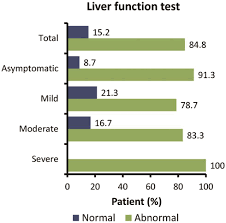 Image result for Liver Function Test Abnormality