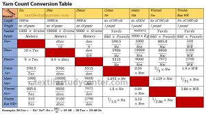 Yarn Count Conversion Table Types Of Yarn Weaving Designs
