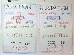 Addition and subtraction grade 1 review. Addition And Subtraction Posters Made With The Children 1st Grade Math Worksheets Addition And Subtraction Education Poster