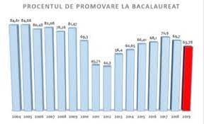 Sibiul este urmat de bacău, cu 83,44%, iaşi, 82,91 conform rezultatelor, clujul a avut o rată de promovabilitate puțin mai scăzută față de anul trecut, însă lucrurile se pot schimba. Rezultate Bac 2019 Rata De Promovare De La Bacalaureat Este Cea Mai MicÄ Din Ultimii 5 Ani Edupedu Ro