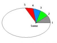 Kepler aus dem beobachtungsmaterial t. Keplersche Gesetze Systemphysik