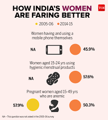 Infographic: India's women healthier, wealthier and connected - Times of  India