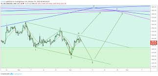 Higher Targets On Gold For Fx_idc Xauusd By Linton Tradingview